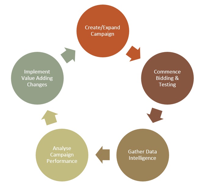 Paid Search Methodology Wheel