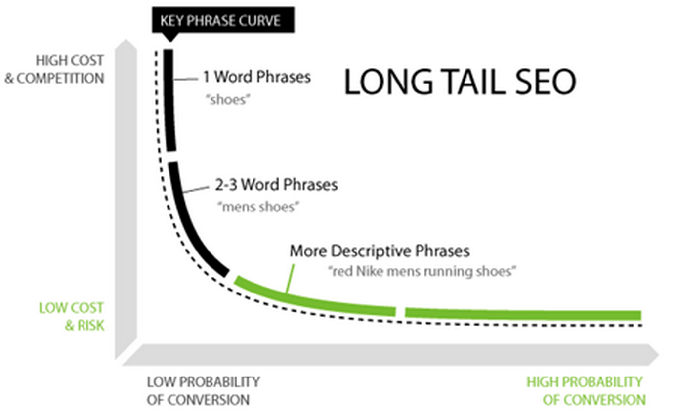 long tail keyword rankings