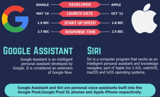 google assistant and siri assistant
