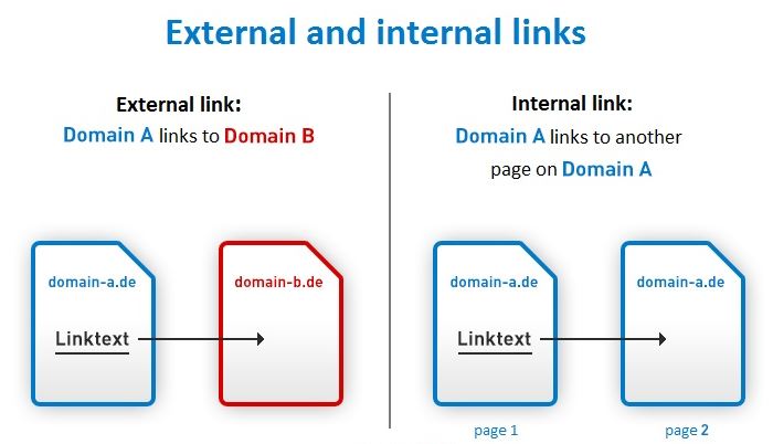internal external link