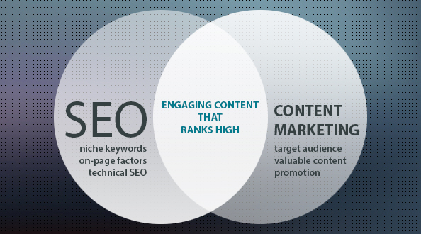 content marketing seo combination