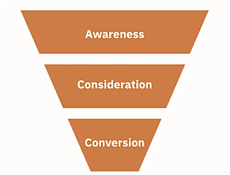 marketing funnel - ignite search blog