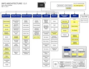 4duke university information architecture seo perth example