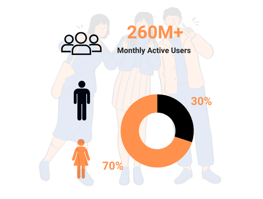 Users base chart